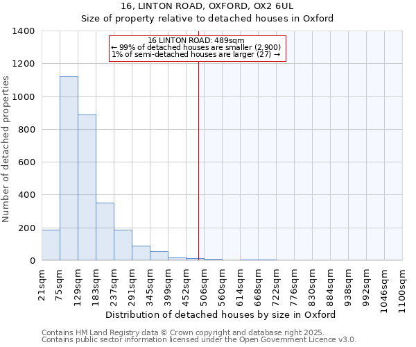 16, LINTON ROAD, OXFORD, OX2 6UL: Size of property relative to detached houses in Oxford