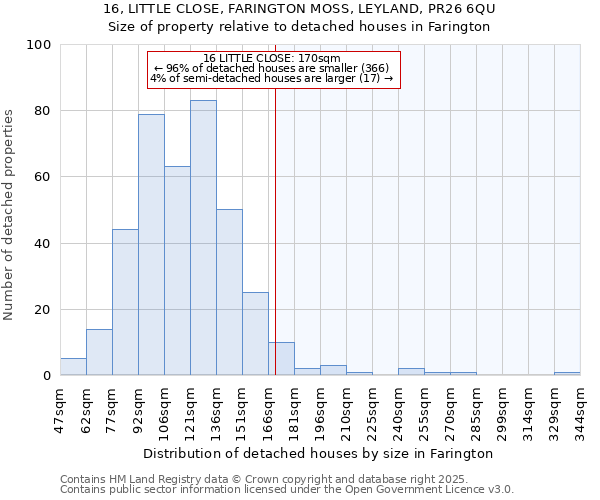 16, LITTLE CLOSE, FARINGTON MOSS, LEYLAND, PR26 6QU: Size of property relative to detached houses in Farington