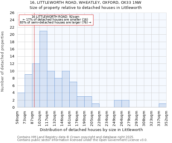 16, LITTLEWORTH ROAD, WHEATLEY, OXFORD, OX33 1NW: Size of property relative to detached houses in Littleworth