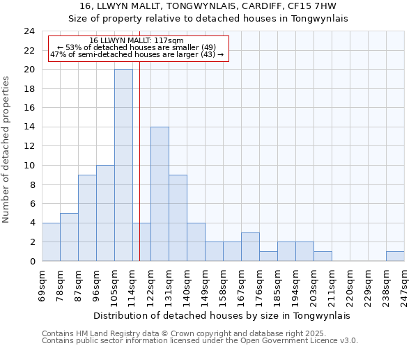 16, LLWYN MALLT, TONGWYNLAIS, CARDIFF, CF15 7HW: Size of property relative to detached houses in Tongwynlais