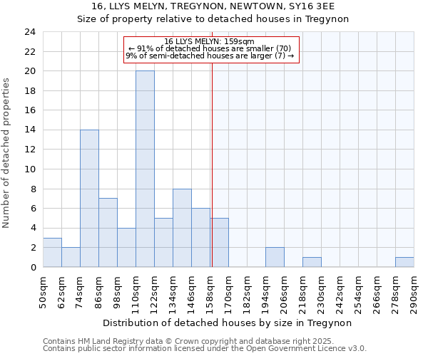 16, LLYS MELYN, TREGYNON, NEWTOWN, SY16 3EE: Size of property relative to detached houses in Tregynon