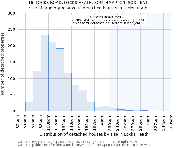 16, LOCKS ROAD, LOCKS HEATH, SOUTHAMPTON, SO31 6NT: Size of property relative to detached houses in Locks Heath