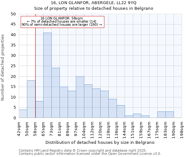 16, LON GLANFOR, ABERGELE, LL22 9YQ: Size of property relative to detached houses in Belgrano