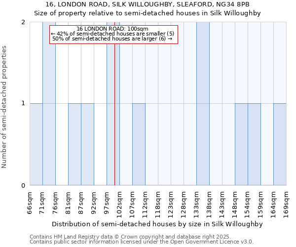 16, LONDON ROAD, SILK WILLOUGHBY, SLEAFORD, NG34 8PB: Size of property relative to detached houses in Silk Willoughby