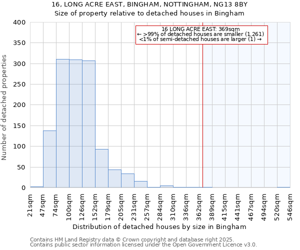 16, LONG ACRE EAST, BINGHAM, NOTTINGHAM, NG13 8BY: Size of property relative to detached houses in Bingham