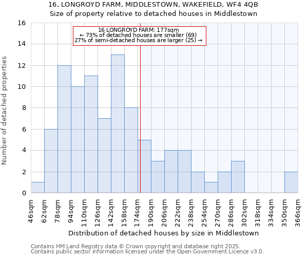 16, LONGROYD FARM, MIDDLESTOWN, WAKEFIELD, WF4 4QB: Size of property relative to detached houses in Middlestown