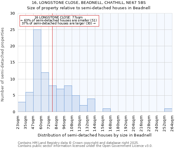 16, LONGSTONE CLOSE, BEADNELL, CHATHILL, NE67 5BS: Size of property relative to detached houses in Beadnell