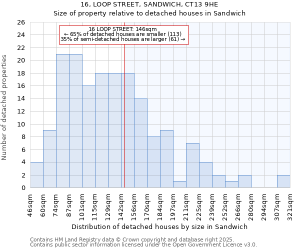 16, LOOP STREET, SANDWICH, CT13 9HE: Size of property relative to detached houses in Sandwich