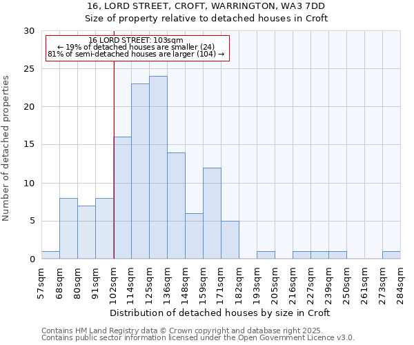 16, LORD STREET, CROFT, WARRINGTON, WA3 7DD: Size of property relative to detached houses in Croft