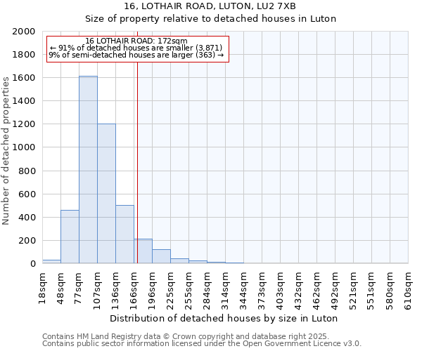 16, LOTHAIR ROAD, LUTON, LU2 7XB: Size of property relative to detached houses in Luton