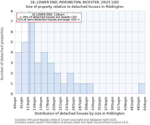 16, LOWER END, PIDDINGTON, BICESTER, OX25 1QD: Size of property relative to detached houses in Piddington