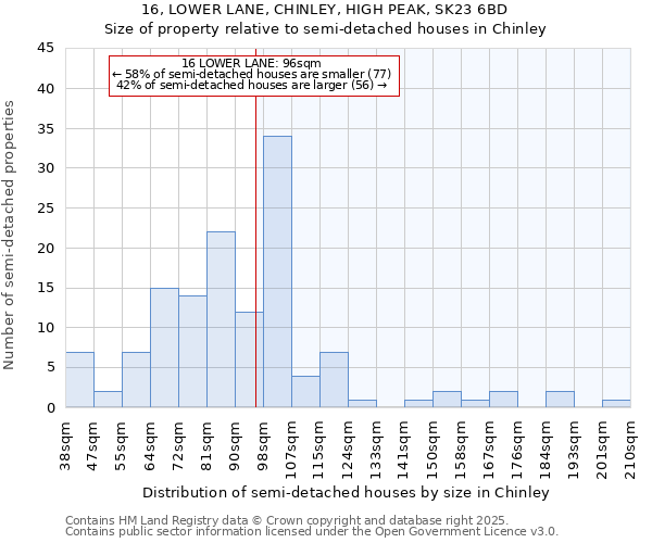 16, LOWER LANE, CHINLEY, HIGH PEAK, SK23 6BD: Size of property relative to detached houses in Chinley