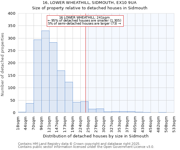 16, LOWER WHEATHILL, SIDMOUTH, EX10 9UA: Size of property relative to detached houses in Sidmouth