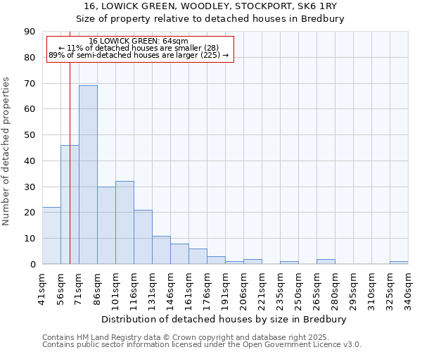 16, LOWICK GREEN, WOODLEY, STOCKPORT, SK6 1RY: Size of property relative to detached houses in Bredbury