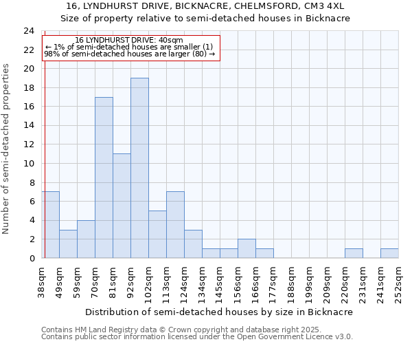 16, LYNDHURST DRIVE, BICKNACRE, CHELMSFORD, CM3 4XL: Size of property relative to detached houses in Bicknacre