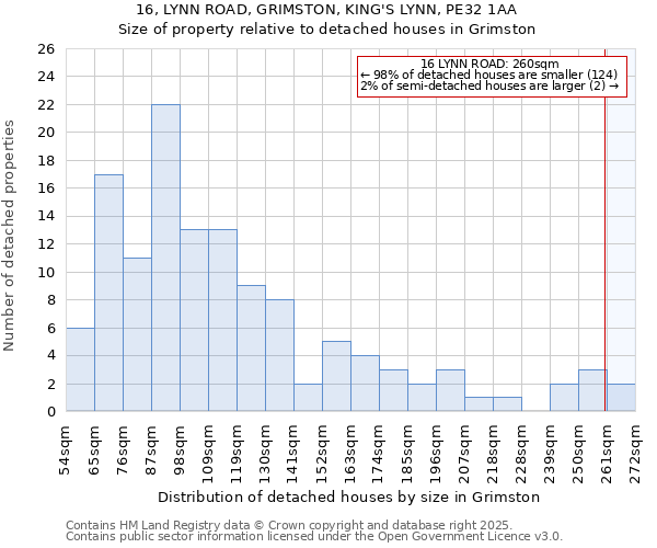 16, LYNN ROAD, GRIMSTON, KING'S LYNN, PE32 1AA: Size of property relative to detached houses in Grimston