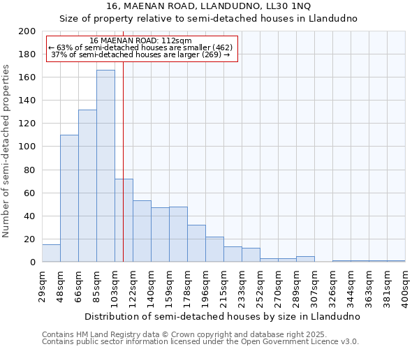 16, MAENAN ROAD, LLANDUDNO, LL30 1NQ: Size of property relative to detached houses in Llandudno