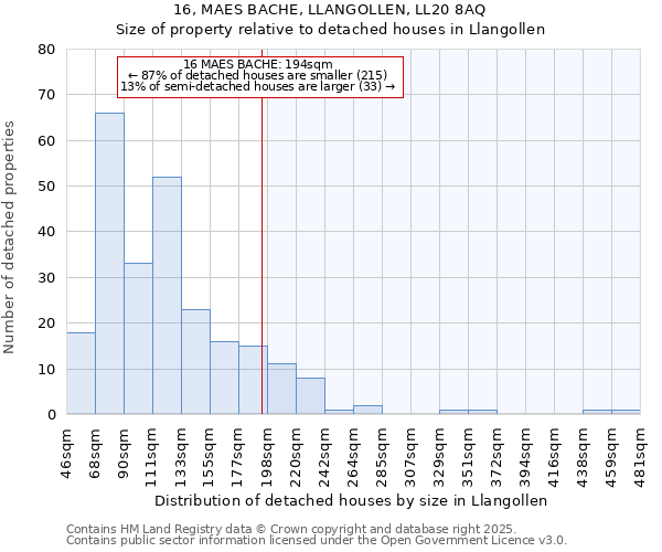 16, MAES BACHE, LLANGOLLEN, LL20 8AQ: Size of property relative to detached houses in Llangollen