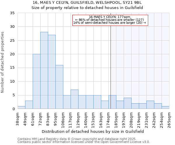 16, MAES Y CELYN, GUILSFIELD, WELSHPOOL, SY21 9BL: Size of property relative to detached houses in Guilsfield