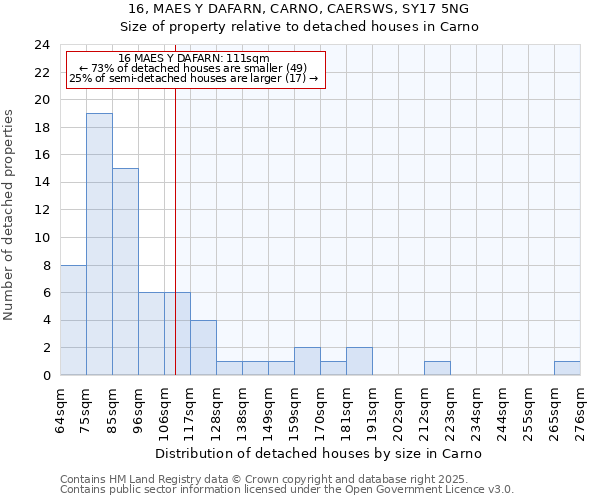 16, MAES Y DAFARN, CARNO, CAERSWS, SY17 5NG: Size of property relative to detached houses in Carno