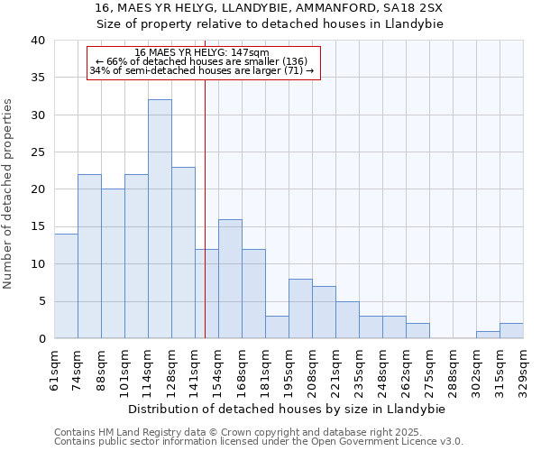 16, MAES YR HELYG, LLANDYBIE, AMMANFORD, SA18 2SX: Size of property relative to detached houses in Llandybie