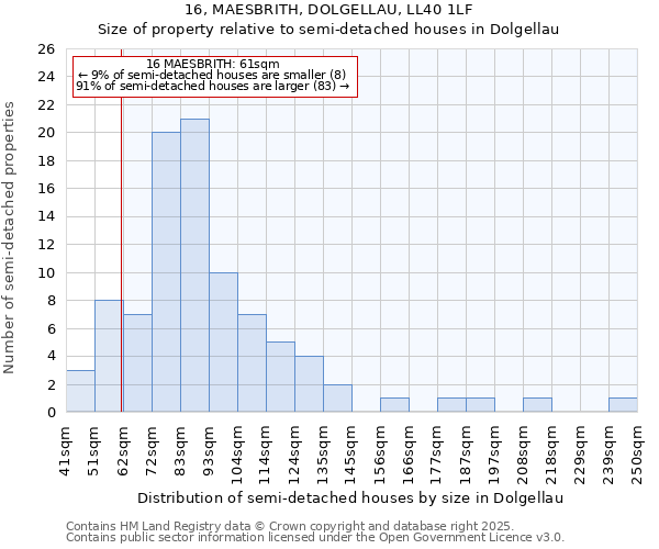 16, MAESBRITH, DOLGELLAU, LL40 1LF: Size of property relative to detached houses in Dolgellau