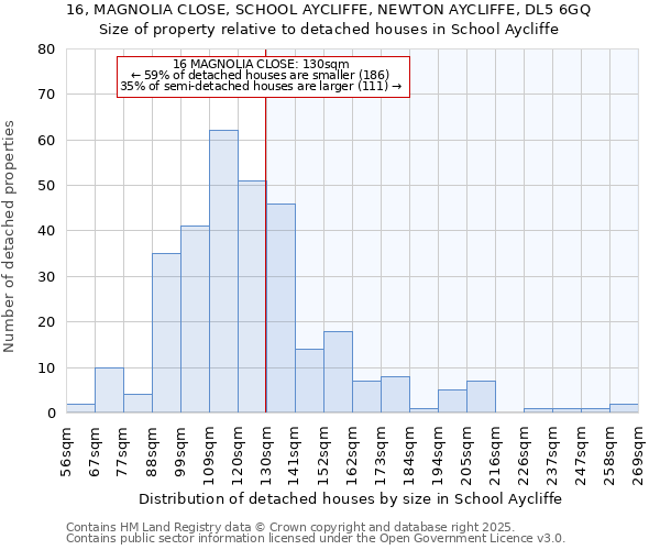 16, MAGNOLIA CLOSE, SCHOOL AYCLIFFE, NEWTON AYCLIFFE, DL5 6GQ: Size of property relative to detached houses in School Aycliffe