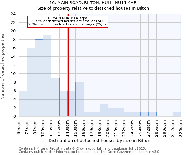 16, MAIN ROAD, BILTON, HULL, HU11 4AR: Size of property relative to detached houses in Bilton