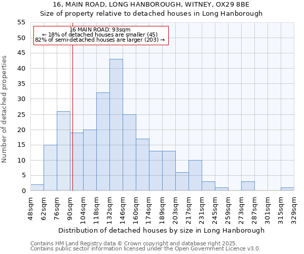 16, MAIN ROAD, LONG HANBOROUGH, WITNEY, OX29 8BE: Size of property relative to detached houses in Long Hanborough