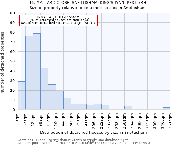 16, MALLARD CLOSE, SNETTISHAM, KING'S LYNN, PE31 7RH: Size of property relative to detached houses in Snettisham