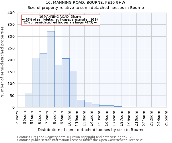 16, MANNING ROAD, BOURNE, PE10 9HW: Size of property relative to detached houses in Bourne