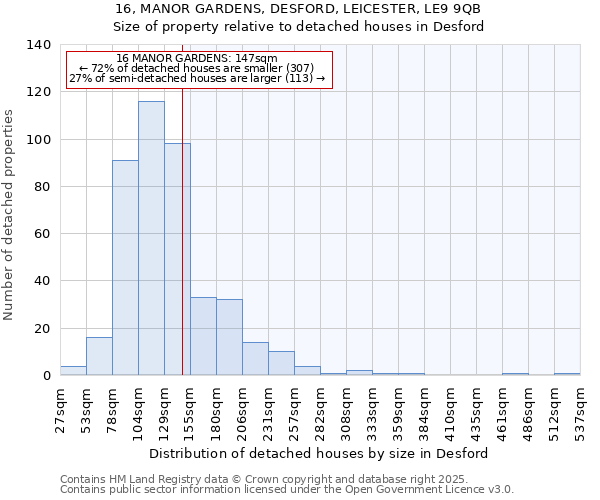 16, MANOR GARDENS, DESFORD, LEICESTER, LE9 9QB: Size of property relative to detached houses in Desford