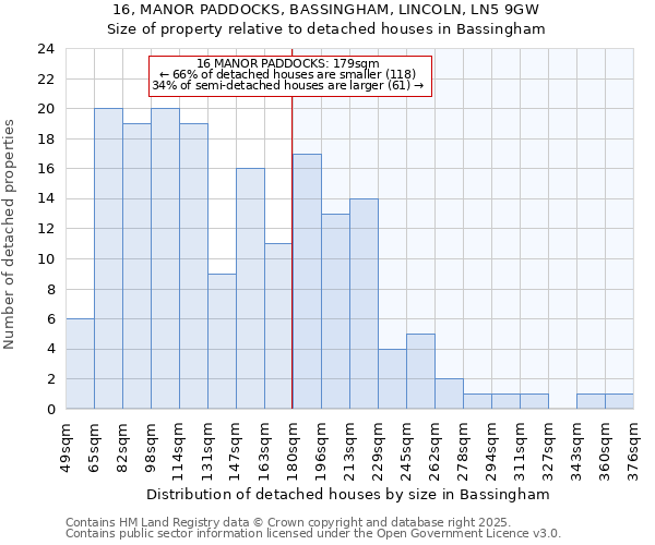 16, MANOR PADDOCKS, BASSINGHAM, LINCOLN, LN5 9GW: Size of property relative to detached houses in Bassingham