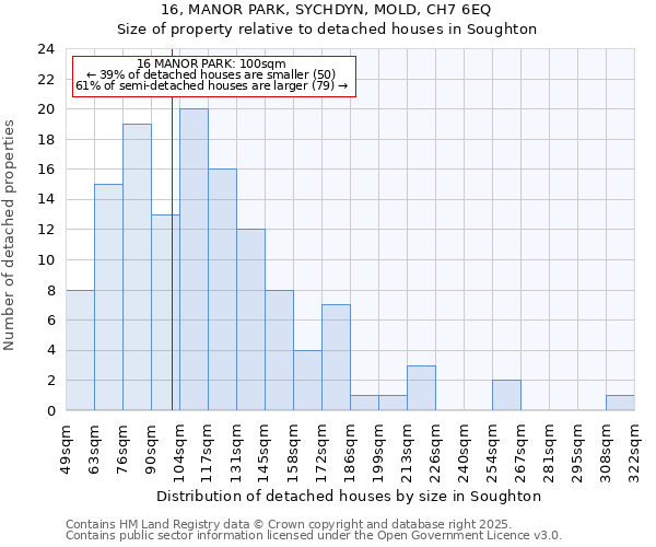 16, MANOR PARK, SYCHDYN, MOLD, CH7 6EQ: Size of property relative to detached houses in Soughton