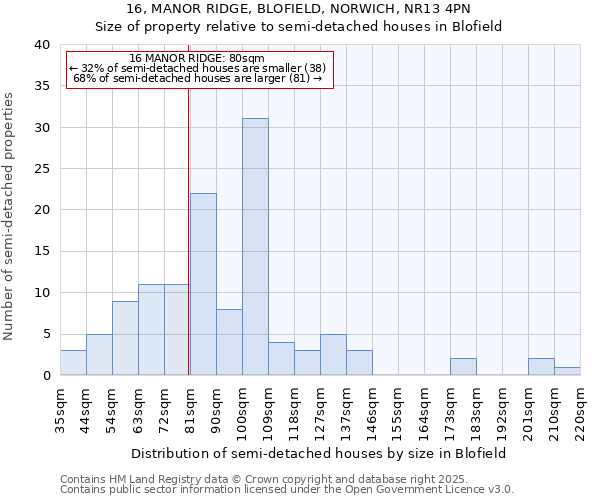 16, MANOR RIDGE, BLOFIELD, NORWICH, NR13 4PN: Size of property relative to detached houses in Blofield