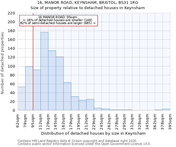 16, MANOR ROAD, KEYNSHAM, BRISTOL, BS31 1RG: Size of property relative to detached houses in Keynsham