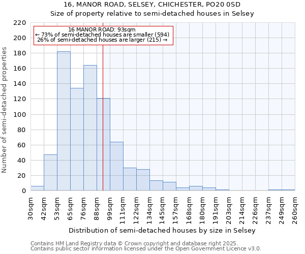 16, MANOR ROAD, SELSEY, CHICHESTER, PO20 0SD: Size of property relative to detached houses in Selsey