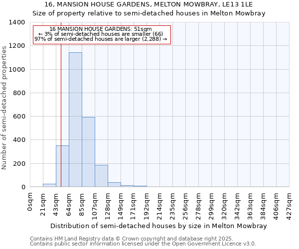 16, MANSION HOUSE GARDENS, MELTON MOWBRAY, LE13 1LE: Size of property relative to detached houses in Melton Mowbray