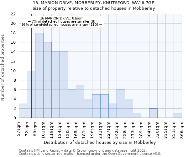 16, MARION DRIVE, MOBBERLEY, KNUTSFORD, WA16 7GE: Size of property relative to detached houses in Mobberley