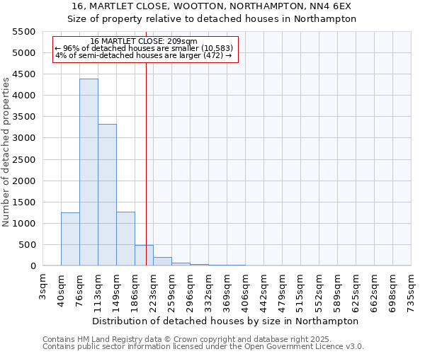 16, MARTLET CLOSE, WOOTTON, NORTHAMPTON, NN4 6EX: Size of property relative to detached houses in Northampton