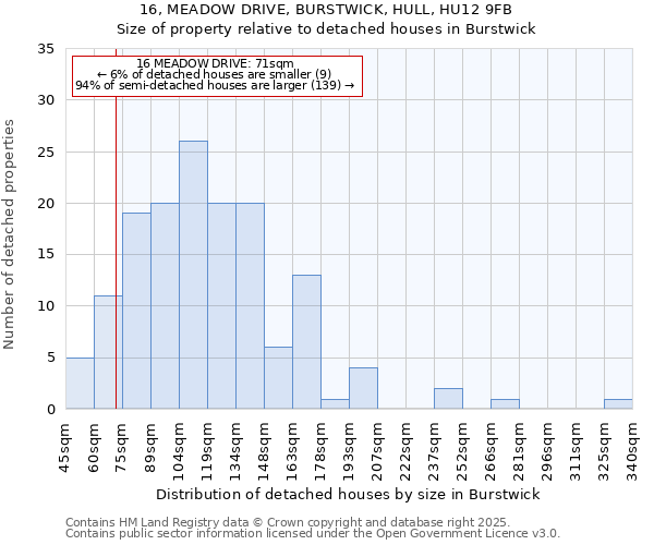 16, MEADOW DRIVE, BURSTWICK, HULL, HU12 9FB: Size of property relative to detached houses in Burstwick