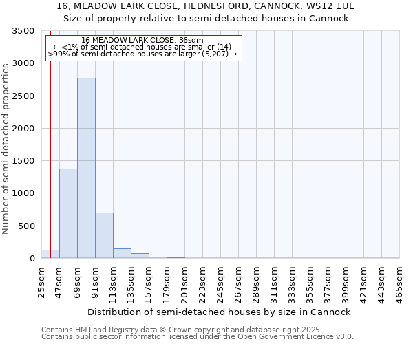 16, MEADOW LARK CLOSE, HEDNESFORD, CANNOCK, WS12 1UE: Size of property relative to detached houses in Cannock