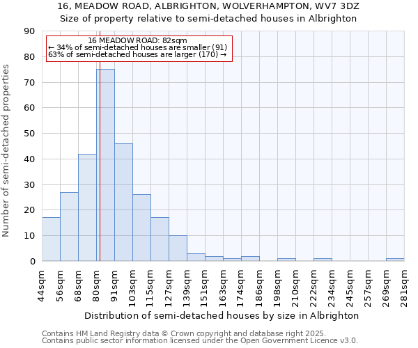 16, MEADOW ROAD, ALBRIGHTON, WOLVERHAMPTON, WV7 3DZ: Size of property relative to detached houses in Albrighton