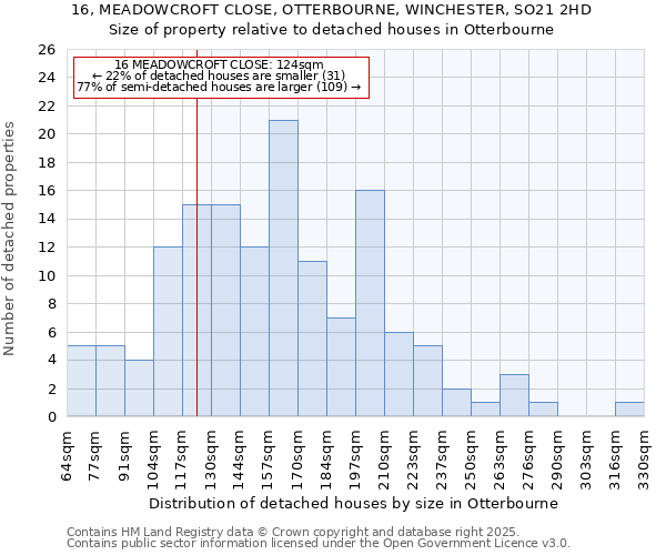 16, MEADOWCROFT CLOSE, OTTERBOURNE, WINCHESTER, SO21 2HD: Size of property relative to detached houses in Otterbourne