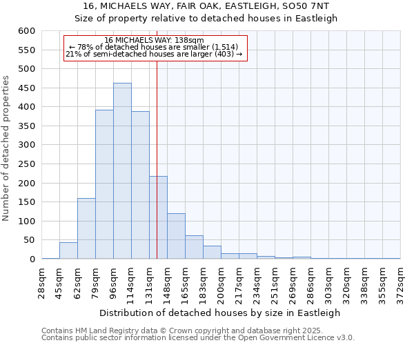 16, MICHAELS WAY, FAIR OAK, EASTLEIGH, SO50 7NT: Size of property relative to detached houses in Eastleigh