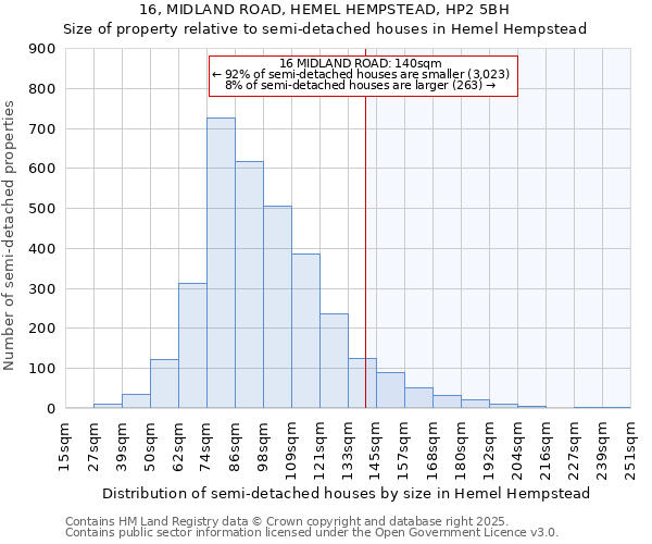 16, MIDLAND ROAD, HEMEL HEMPSTEAD, HP2 5BH: Size of property relative to detached houses in Hemel Hempstead