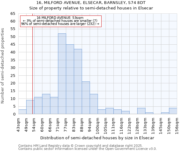 16, MILFORD AVENUE, ELSECAR, BARNSLEY, S74 8DT: Size of property relative to detached houses in Elsecar