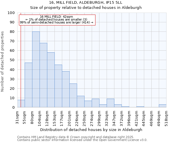 16, MILL FIELD, ALDEBURGH, IP15 5LL: Size of property relative to detached houses in Aldeburgh