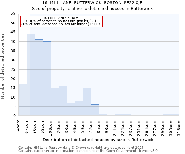 16, MILL LANE, BUTTERWICK, BOSTON, PE22 0JE: Size of property relative to detached houses in Butterwick