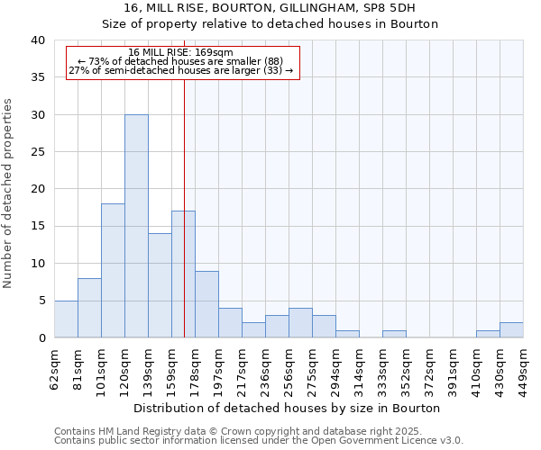 16, MILL RISE, BOURTON, GILLINGHAM, SP8 5DH: Size of property relative to detached houses in Bourton